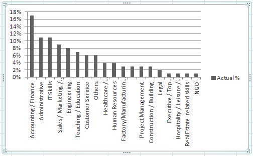 Employes skills in Nigeria today